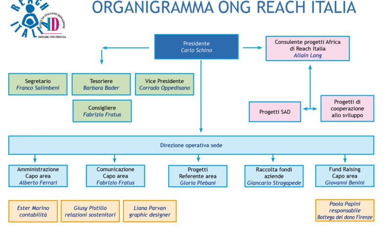 ORGANIGRAMMA DI REACH ITALIA